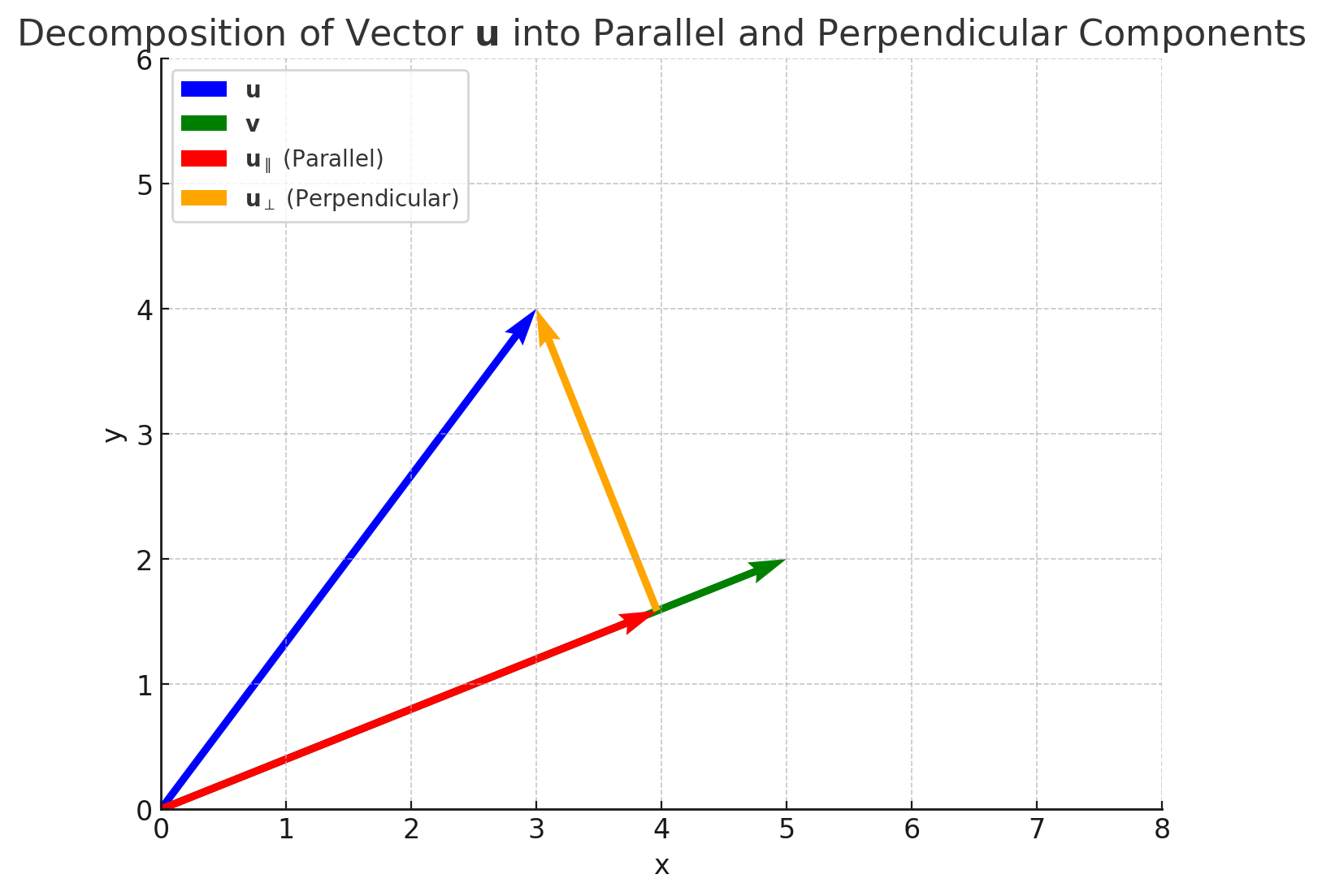 Illustration of the inner product as the aligned component of the projected vector “inside” the other vector