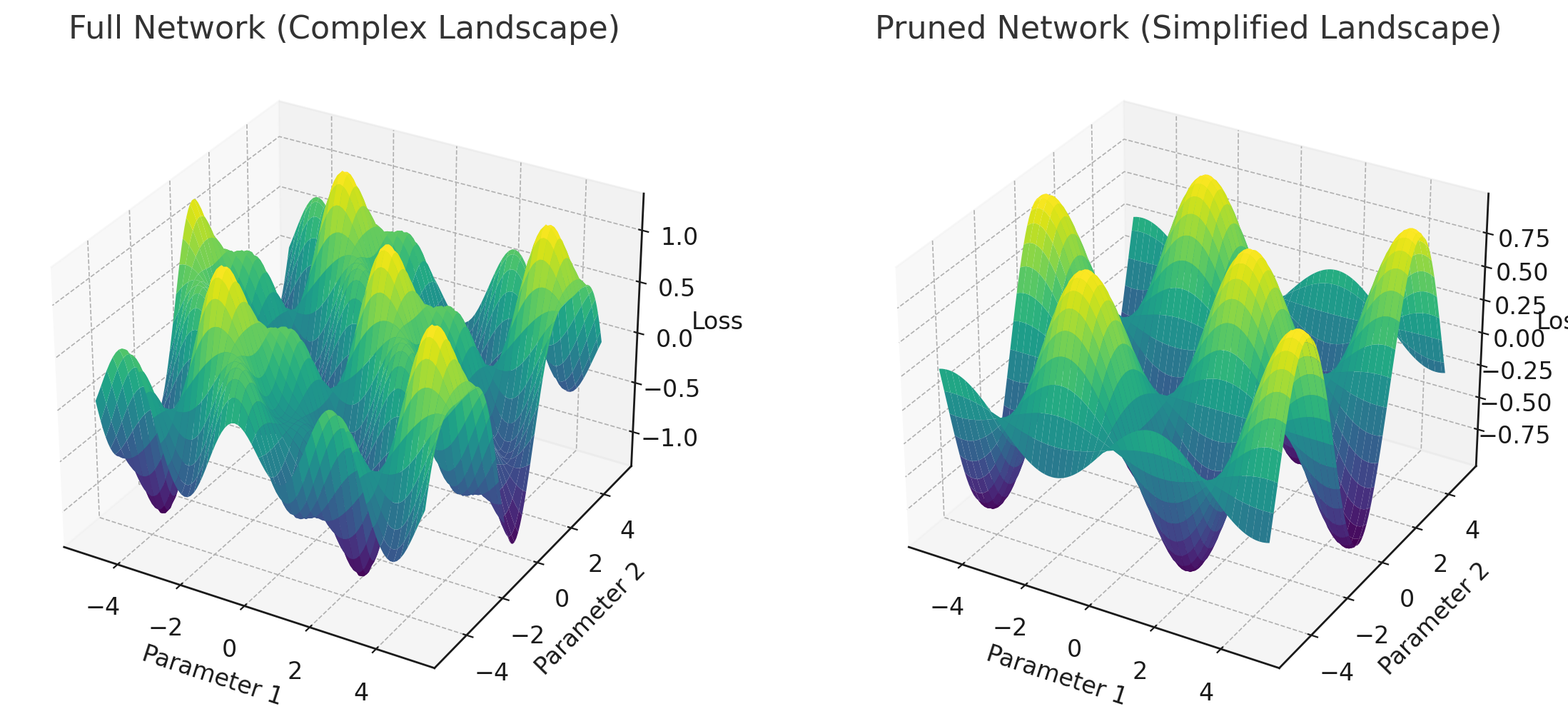 Landscape graph comparison