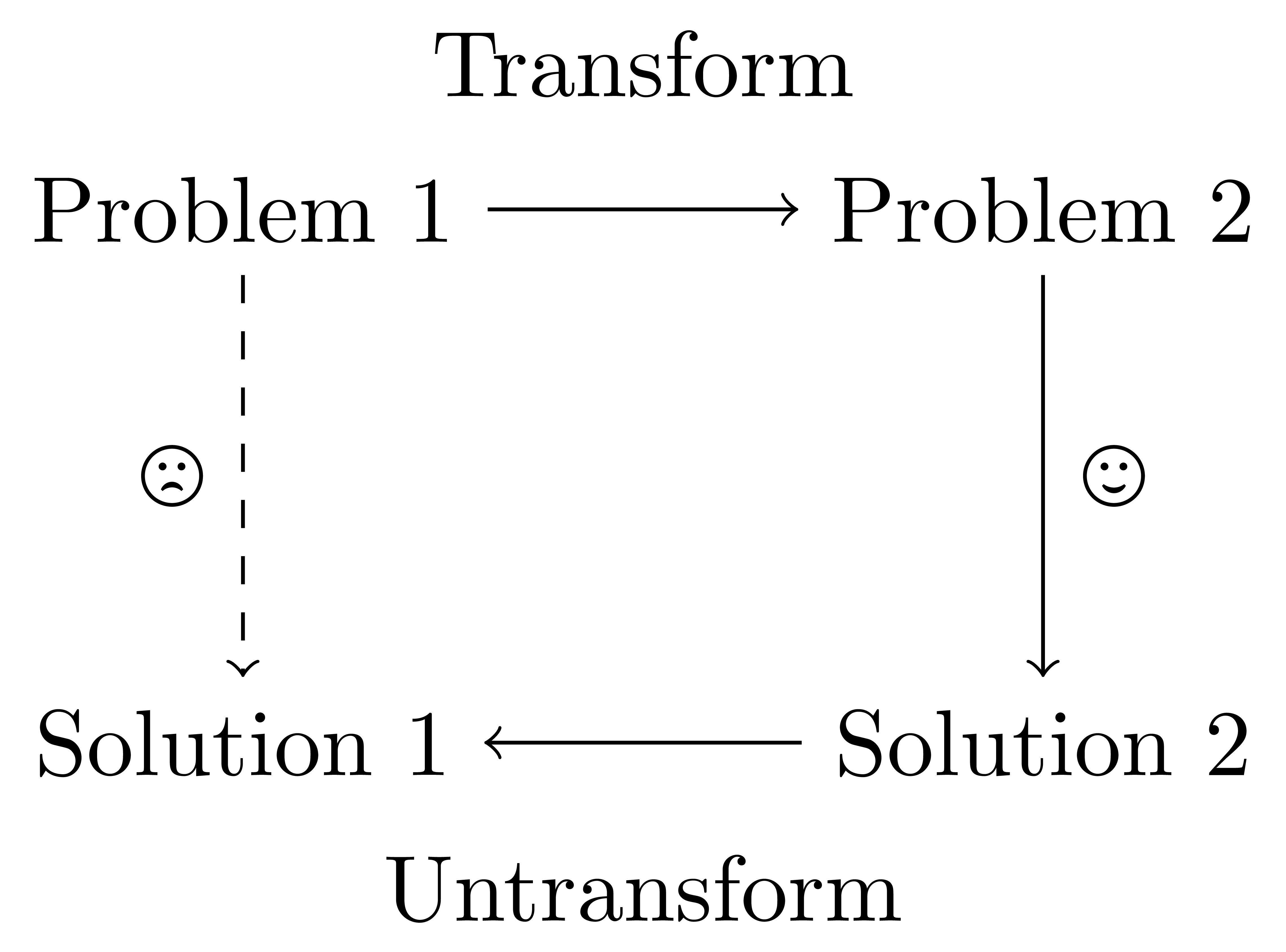 Diagram of the detour approach in mathematics